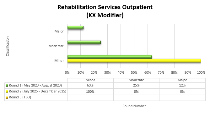 Chart Title: Rehabilitation Services Outpatient (KX Modifier) Round 1 May 2023-August 2023 Minor (63%) Moderate (25%) Major (12%) Round 2 July 2025-December2025 Minor (100%) Moderate (0%) Major (0%)