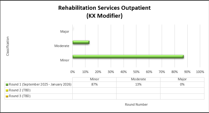 Chart Title: Rehabilitation Services Outpatient (KX Modifier) Round 1 (September 2026-January 2026) Minor (87%) Moderate (13%) Major (0%)