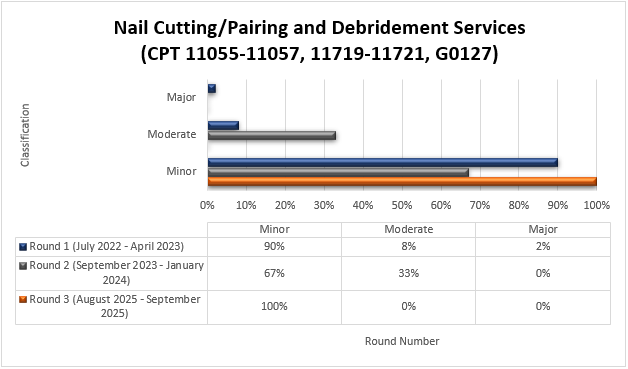 Chart Title: Nail Cutting/Pairing and Debridement (CPT 11055-11057, 11719-11721, G0127) Round 1 (July 2022-April 2023) Minor (90%) Moderate (8%) Major (2%) September 2023-January 2024 Round 2 (September 2023-January 2024) Minor (67%) Moderate (33%) Major (0%) Round 3 (August 2025-September 2025) Minor (100%) Moderate (%) Major (%)