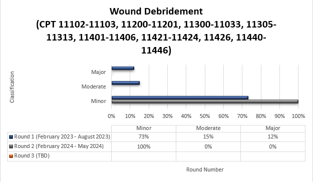TPE round results for wound debridement (CPT 11102-11103, 11200-11201, 11300-11303. 11305-11313 and 11401- 11406, 11421-11424, 11426, 11440-11446)