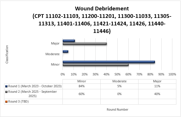 Chart Title: Wound Debridement (CPT 11102-11103, 11200-11201, 11300-11303, 11305-11313, 11401-11406, 11421-11424, 11426, 11440-11446) Round 1 (March 2023-October 2023) Minor (84%) Moderate (5%) Major (11%) Round 2 (March 2025-September 2025) Minor (60%) Moderate (0%) Major (40%)