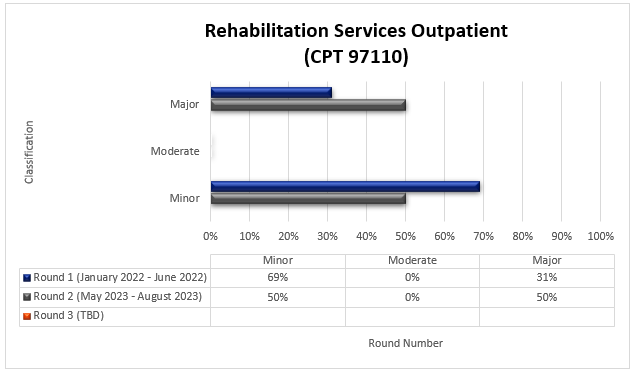 TPE round 1 and 2 results for Rehabilitation services outpatient (CPT 97110)
