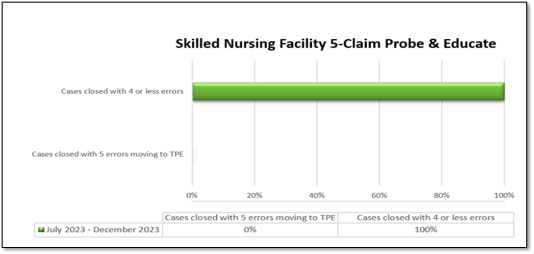 Skilled Nursing Facility (SNF) 5-Claim Probe and Educate (PE) Round Results