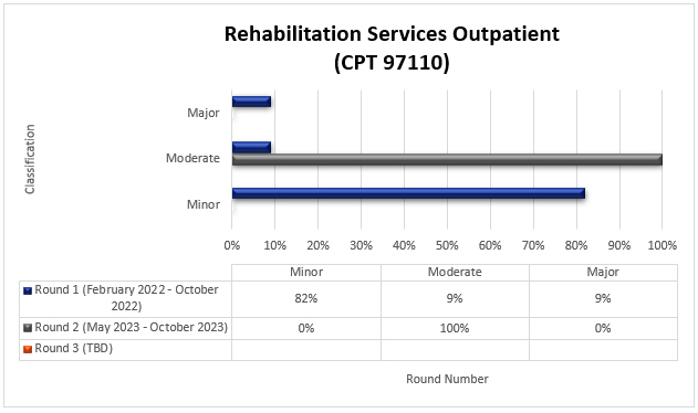 TPE round 1 and 2 results for Rehabilitation services outpatient (CPT 97110)