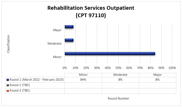 TPE round 1 results for Rehabilitation services outpatient (CPT 97110)