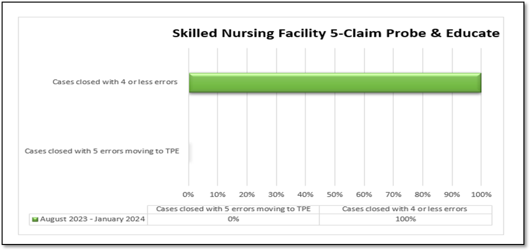 Skilled Nursing Facility (SNF) 5-Claim Probe and Educate (PE) Round Results