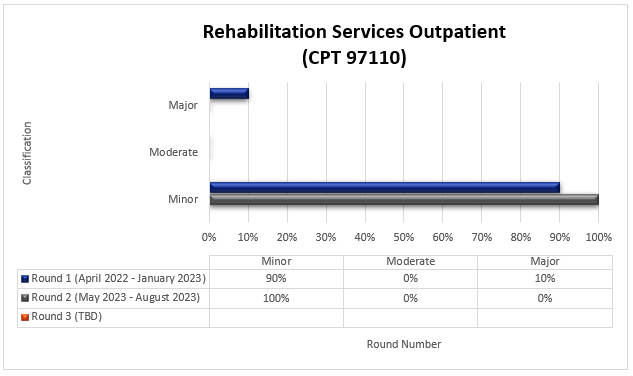 TPE round 1 and 2 results for Rehabilitation services outpatient (CPT 97110)