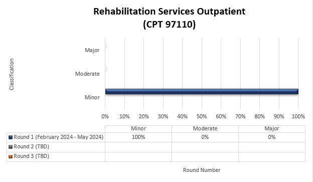 TPE round 1 results for Rehabilitation services outpatient (CPT 97110)