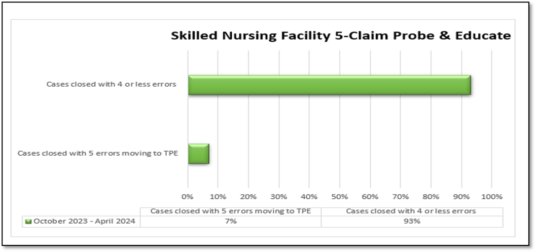 Skilled Nursing Facility (SNF) 5-Claim Probe and Educate (PE) Round Results