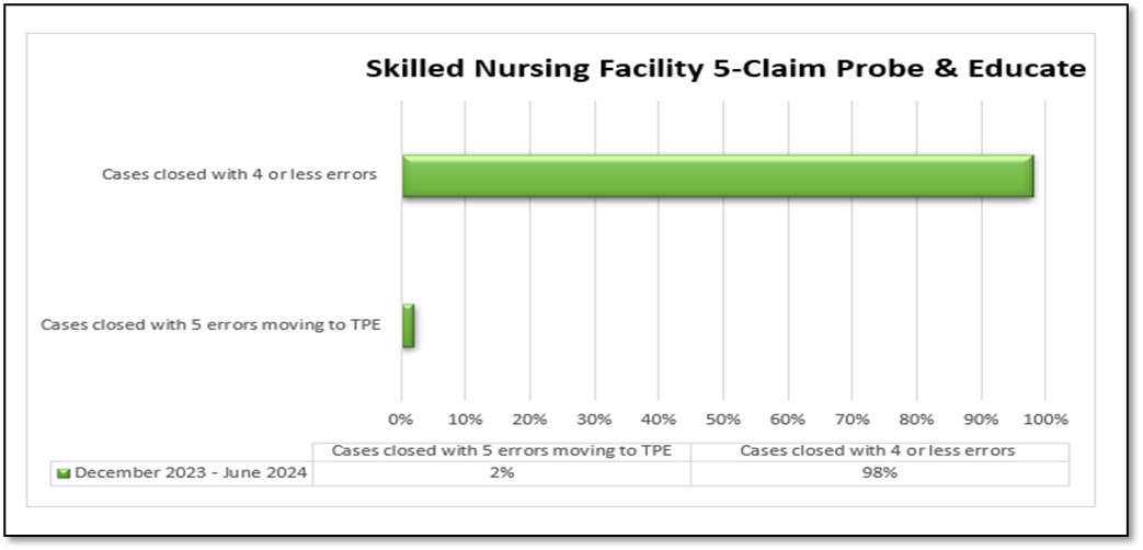 Skilled Nursing Facility (SNF) 5-Claim Probe and Educate (PE) Round Results