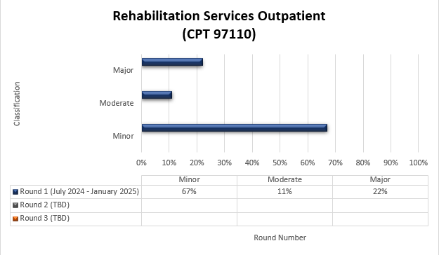 TPE round 1 results for Rehabilitation services outpatient (CPT 97110)