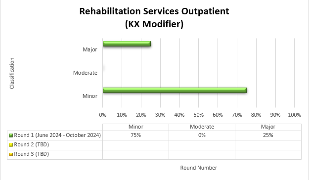Rehabilitation services outpatient (kx modifier)