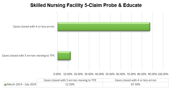 Skilled Nursing Facility (SNF) 5-Claim Probe and Educate (PE) Round Results
