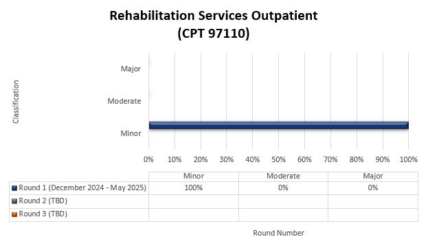 TPE round 1 results for Rehabilitation services outpatient (CPT 97110)