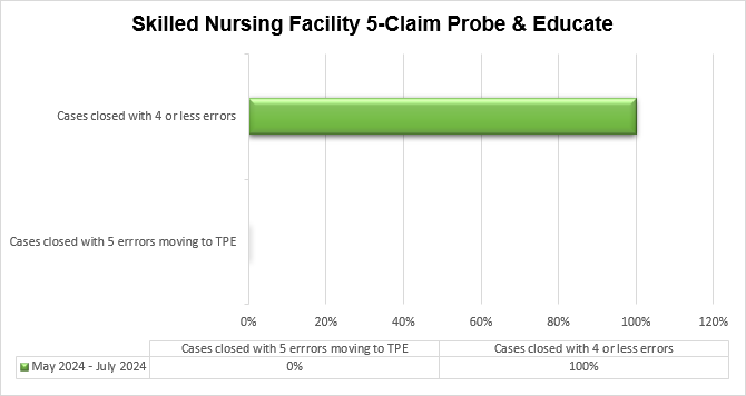 Skilled Nursing Facility (SNF) 5-Claim Probe and Educate (PE) Round Results