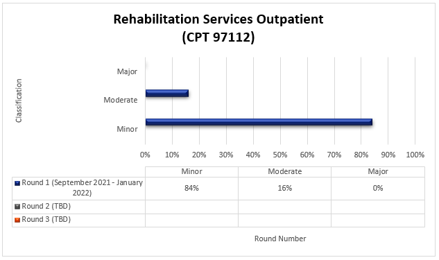 TPE round 1 results for Rehabilitation services outpatient (CPT 97112)