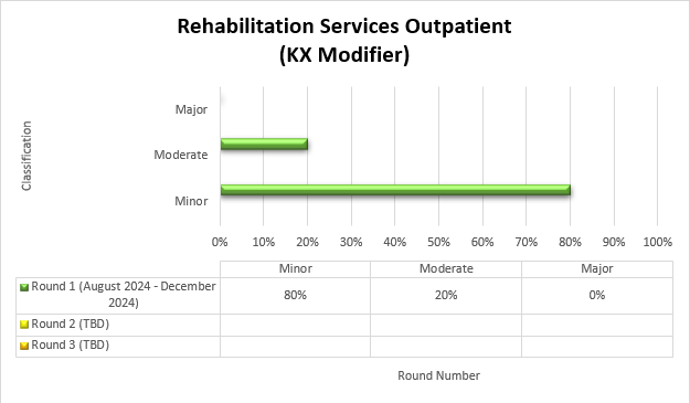 Rehabilitation services outpatient (kx modifier)