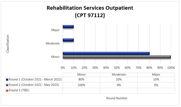 TPE round 1 and 2 results for Rehabilitation services outpatient (CPT 97112)