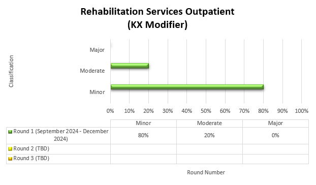 Rehabilitation services outpatient (kx modifier)