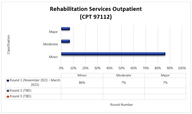 TPE round 1 results for Rehabilitation services outpatient (CPT 97112)