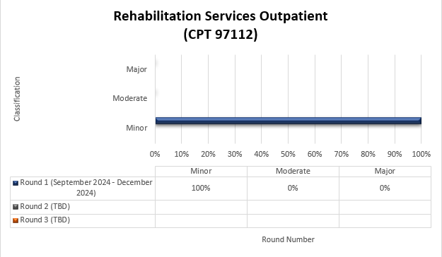 TPE round 1 results for Rehabilitation services outpatient (CPT 97112)