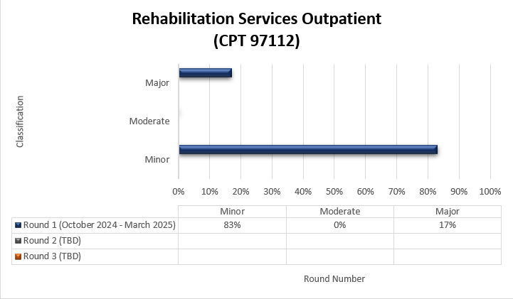 TPE round 1 results for Rehabilitation services outpatient (CPT 97112)