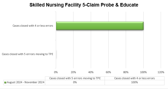 Skilled Nursing Facility (SNF) 5-Claim Probe and Educate (PE) Round Results