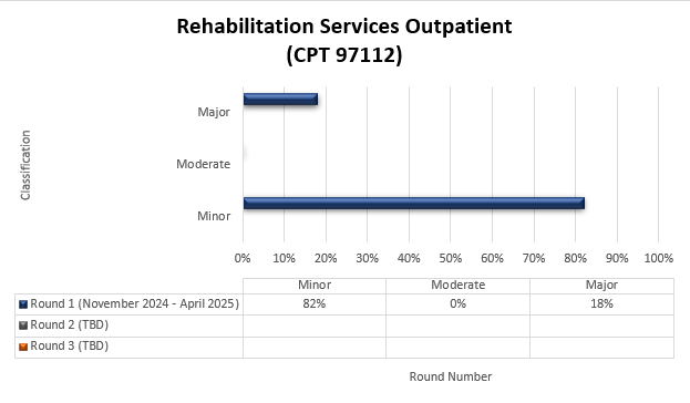 TPE round 1 results for Rehabilitation services outpatient (CPT 97112)
