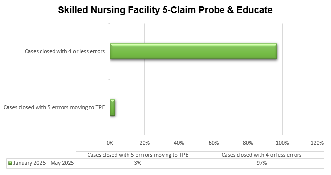 Skilled Nursing Facility (SNF) 5-Claim Probe and Educate (PE) Round Results