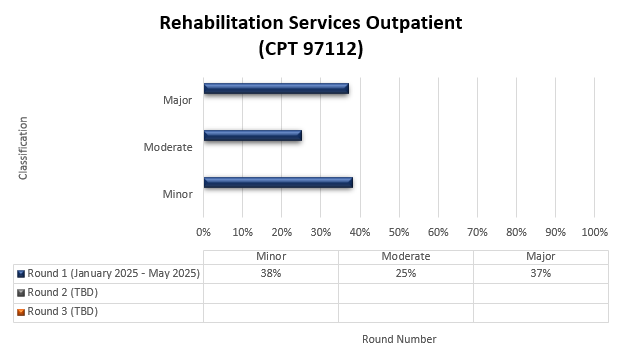TPE round 1 results for Rehabilitation services outpatient (CPT 97112)