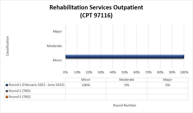TPE round 1 results for Rehabilitation services outpatient (CPT 97116)