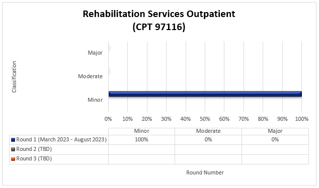 TPE round 1 results for Rehabilitation services outpatient (CPT 97116)