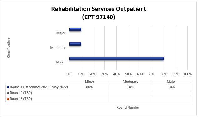 TPE round 1 results for Rehabilitation services outpatient (CPT 97140)