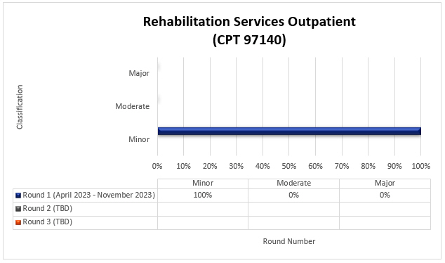 TPE round 1 results for Rehabilitation services outpatient (CPT 97140)