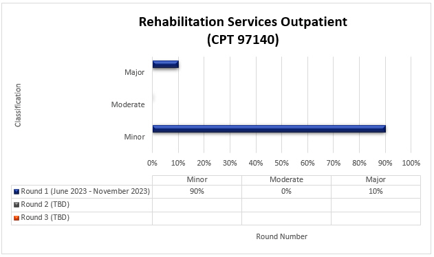 TPE round 1 results for Rehabilitation services outpatient (CPT 97140)