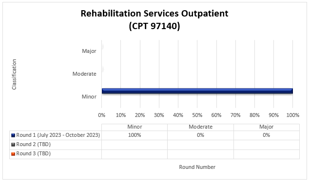 TPE round 1 results for Rehabilitation services outpatient (CPT 97140)