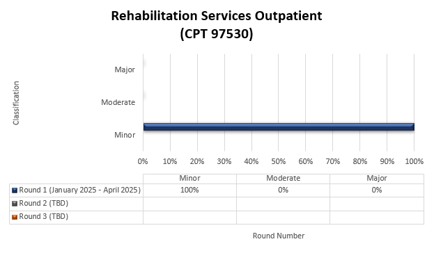 TPE round 1 results for Rehabilitation services outpatient (CPT 97530)