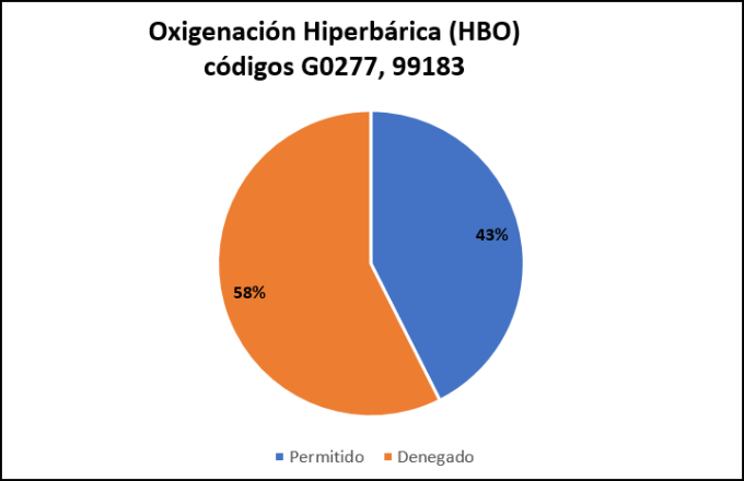   Terapia con oxígeno hiperbárico (octubre de 2020)