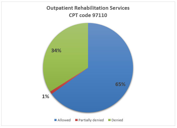   Outpatient Rehabilitation Services CPT Code 97110