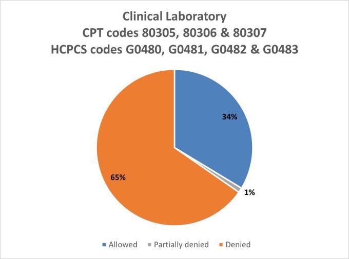 Clinical Laboratory CPT codes 80305, 80306 & 80307 HCPCS codes G0480, G0481, G0482 & G0483