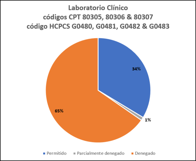 Pruebas de Presunción de Drogas de Laboratorio Clínico (códigos CPT 80305-80307) y Pruebas Definitivas de Drogas (códigos del HCPCS G0480-G0483) (noviembre de 2020)