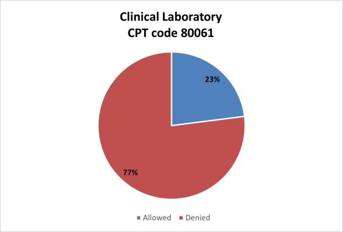   Clinical Laboratory CPT code 80061
