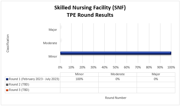 SNF round results chart 1