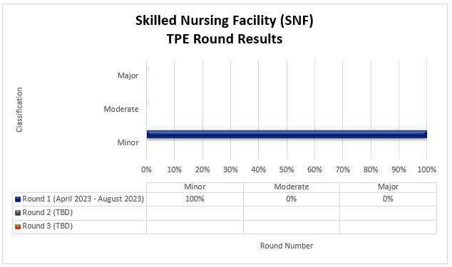 SNF TPE round results chart 3