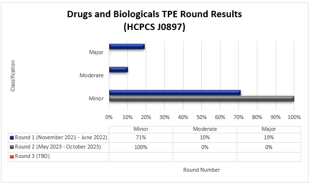 Chart Title: Drugs and Biologicals (HCPCS J0897) Round 1 (November 2021-June 2022) Minor (71%) Moderate (10%) Major (19%) Round 2 (May 2023-October 2023) Minor (100%) Moderate (0%) Major (0%)