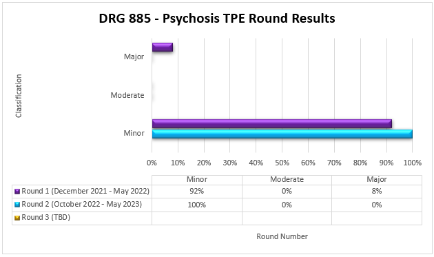 DRG 885 - Psychosis TPE round results