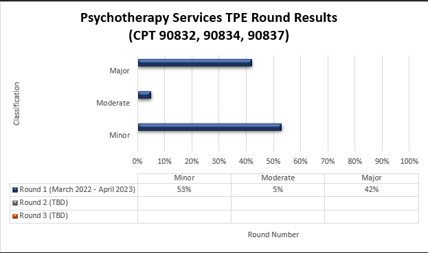 CPT 90832, 90834, 90837