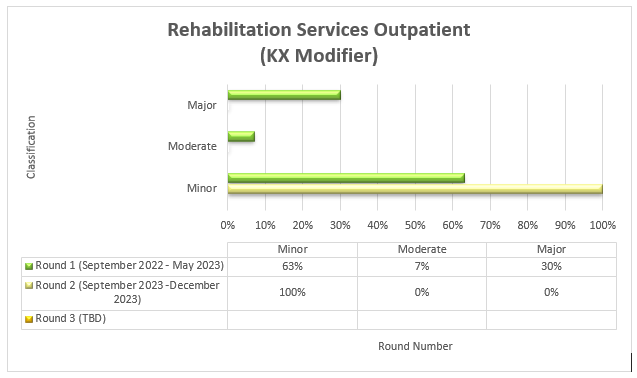 Rehabilitation services outpatient (kx modifier)