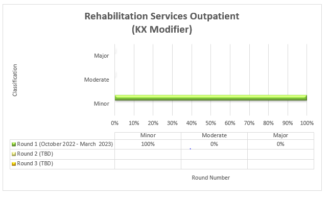 Rehabilitation services outpatient (kx modifier)