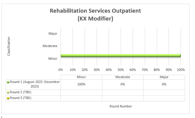 Rehabilitation services outpatient (kx modifier)